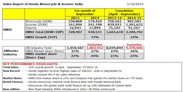 Honda registers its highest ever sales of 438,521 units in September 2014