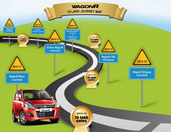 Maruti Suzuki Wagon R milestone infograph