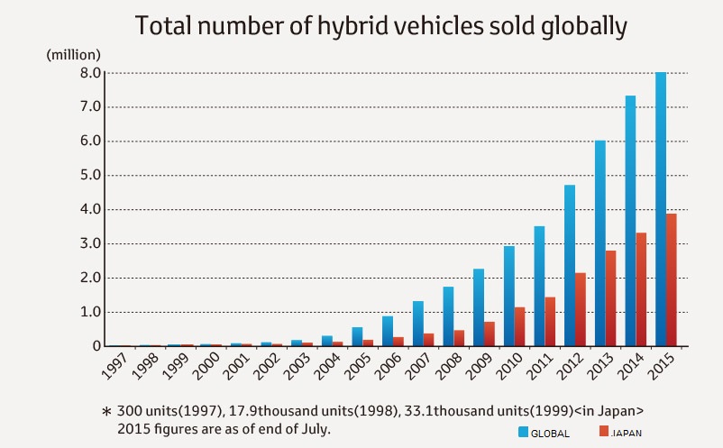 Toyota 8 million sales graph