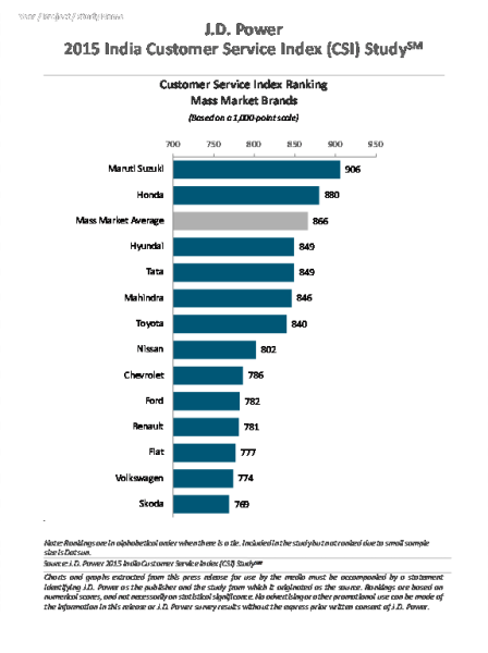 Brands India Customer Service Index (CSI) Study