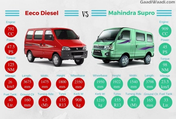 Maruti Suzuki Eeco Diesel veruss Mahindra Supro Van