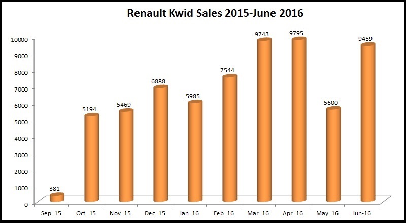 Renault Kwid Sales India