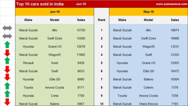 Top 10 cars sold in June 2016