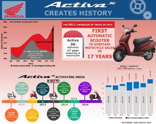 Honda Activa number 1 Infographic