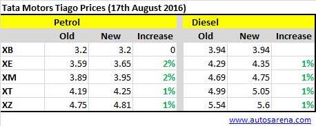 Tata Tiago New Prices