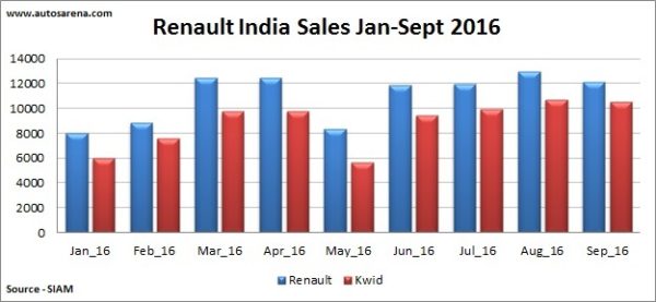 Renault India Sales