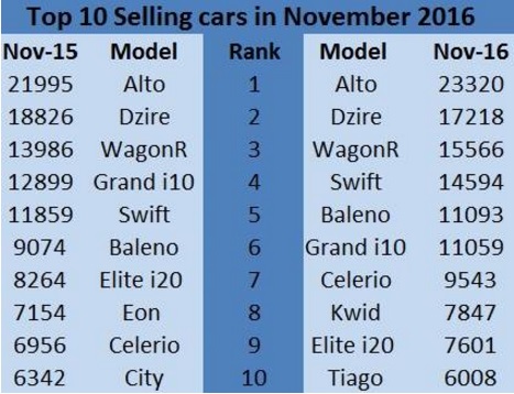 india-novemeber-2016-top-ten-sales