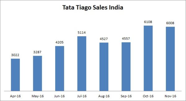 tata-tiago-sales-india