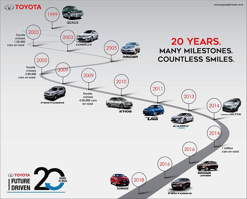 Toyota Kirloskar Motor_Milestones