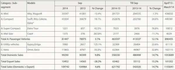 Maruti Suzuki September 2014 Sales